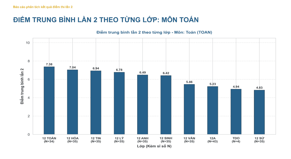 Biểu đồ phổ điểm trung bình môn Toán lần 2 theo từng lớp tại Trường THPT Chuyên Tuyên Quang, phản ánh năng lực thực tế của thí sinh.