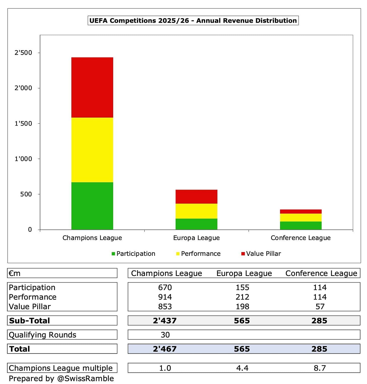 Biểu đồ phân bổ doanh thu hàng năm của UEFA cho Champions League, Europa League và Conference League, thể hiện giá trị tài chính khổng lồ của Champions League.