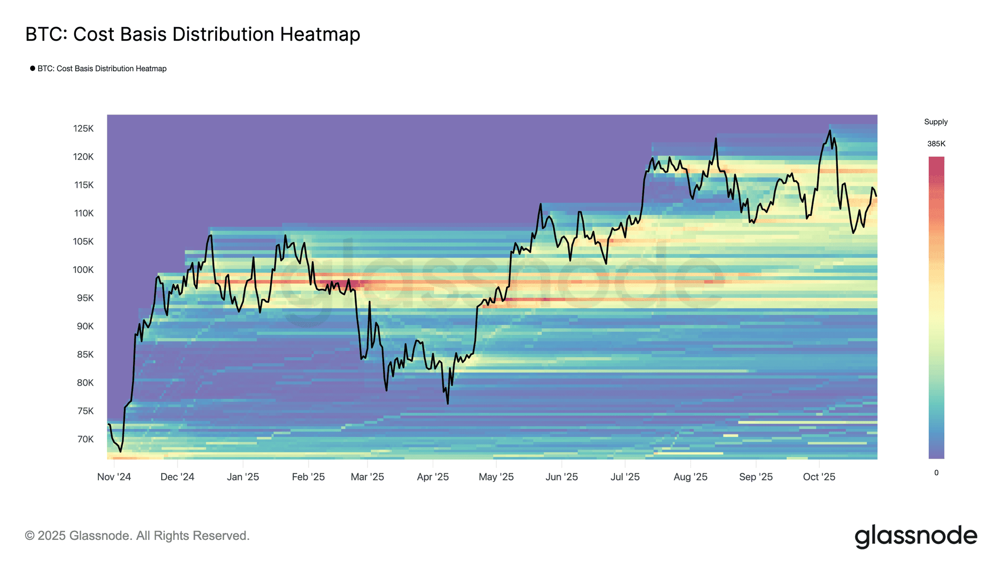 Biểu đồ phân phối chi phí cơ sở của Bitcoin, cho thấy các vùng giá mà nhà đầu tư nắm giữ BTC.