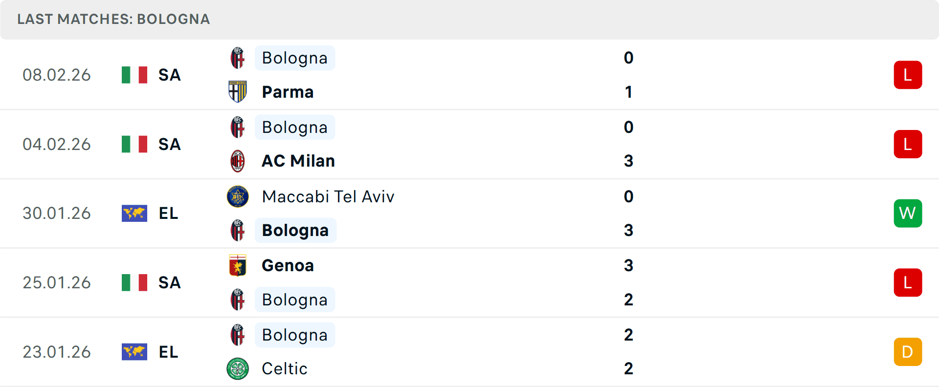 Biểu đồ phong độ 5 trận gần nhất của Bologna cho thấy sự sa sút