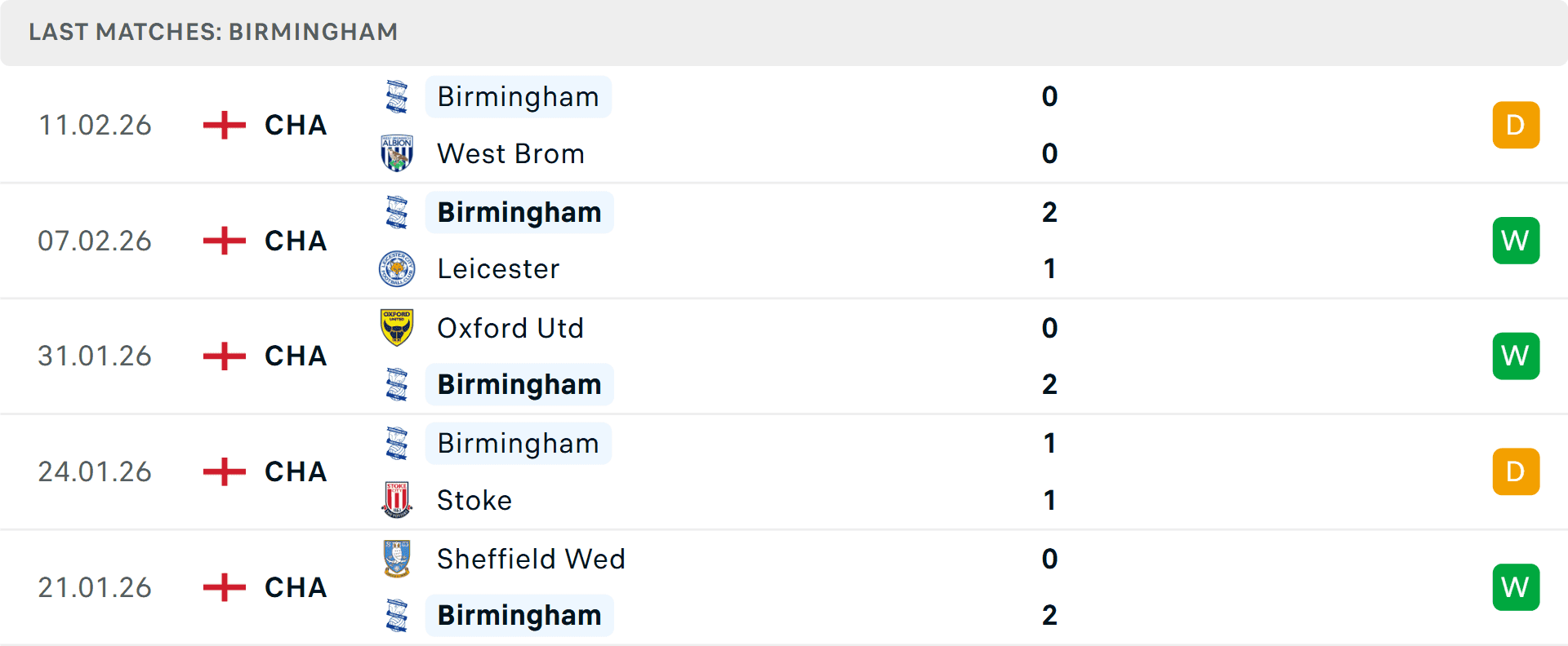 Biểu đồ phong độ 5 trận gần nhất của câu lạc bộ Birmingham City.