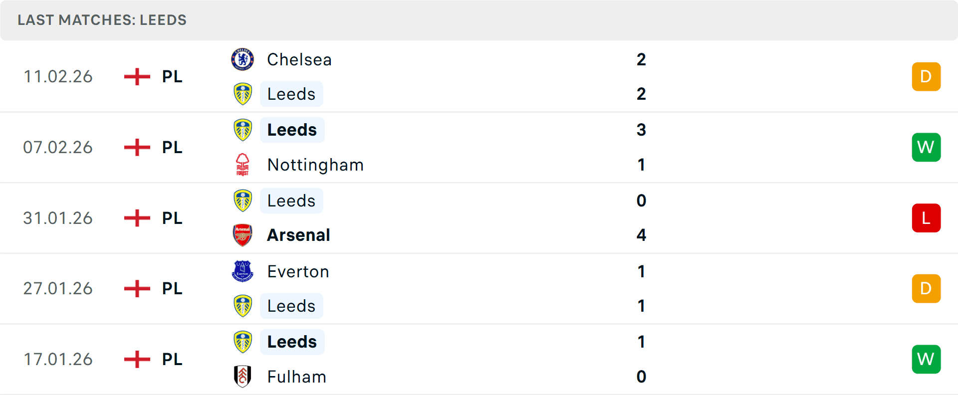 Biểu đồ phong độ 5 trận gần nhất của câu lạc bộ Leeds United.