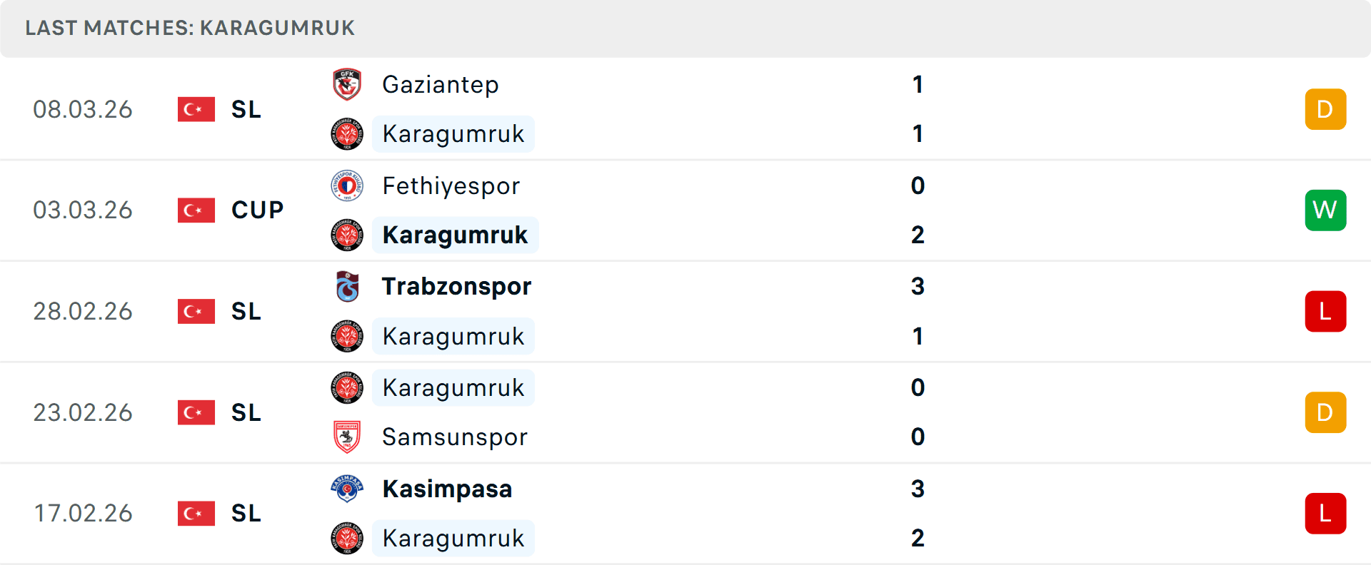 Biểu đồ phong độ 5 trận gần nhất của Fatih Karagümrük, thể hiện chuỗi trận không thắng và vị trí cuối bảng