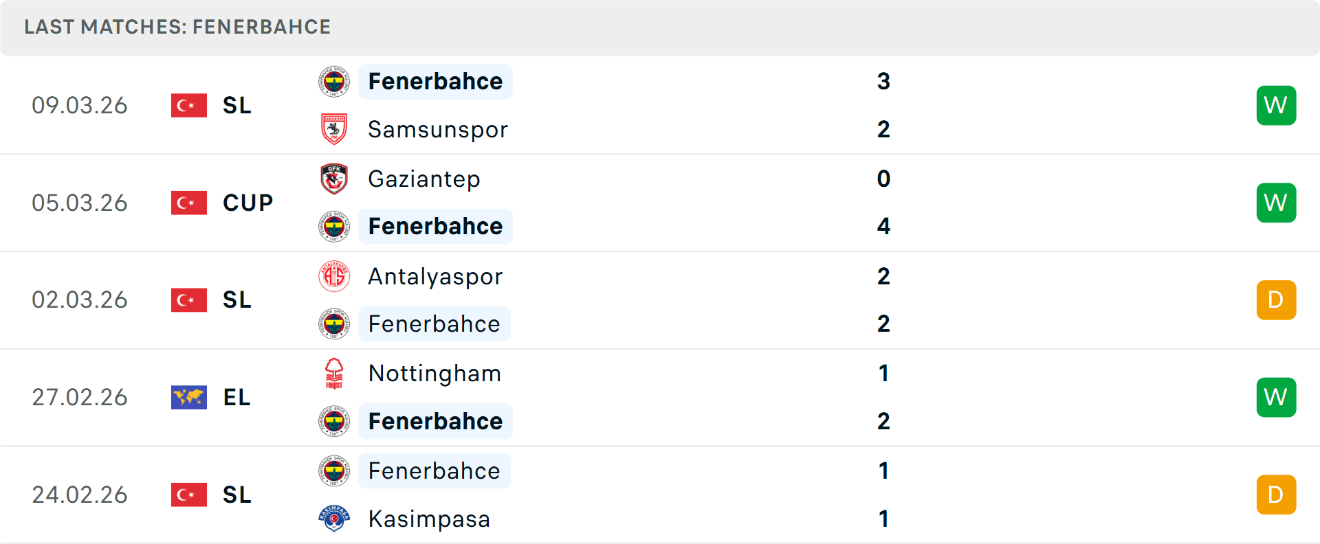 Biểu đồ phong độ 5 trận gần nhất của Fenerbahçe, cho thấy chuỗi trận bất bại và sức mạnh tấn công