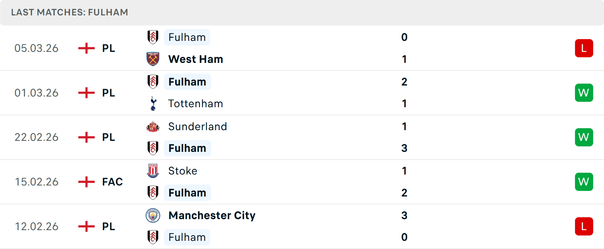 Biểu đồ phong độ 5 trận gần nhất của Fulham, phản ánh tình hình hiện tại của đội bóng.