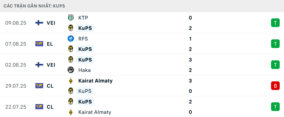 Biểu đồ phong độ 5 trận gần nhất của KuPS.