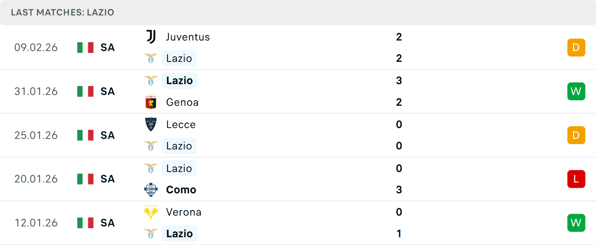 Biểu đồ phong độ 5 trận gần nhất của Lazio