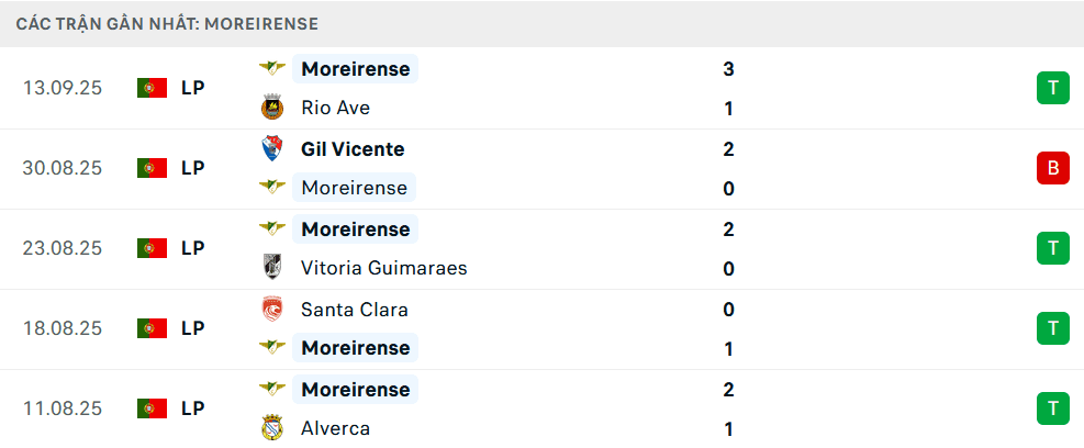 Biểu đồ phong độ 5 trận gần nhất của Moreirense, thể hiện khởi đầu ấn tượng của đội bóng.