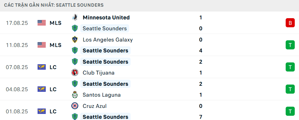 Biểu đồ phong độ 5 trận gần nhất của Seattle Sounders, cho thấy sức mạnh và sự ổn định của đội chủ nhà