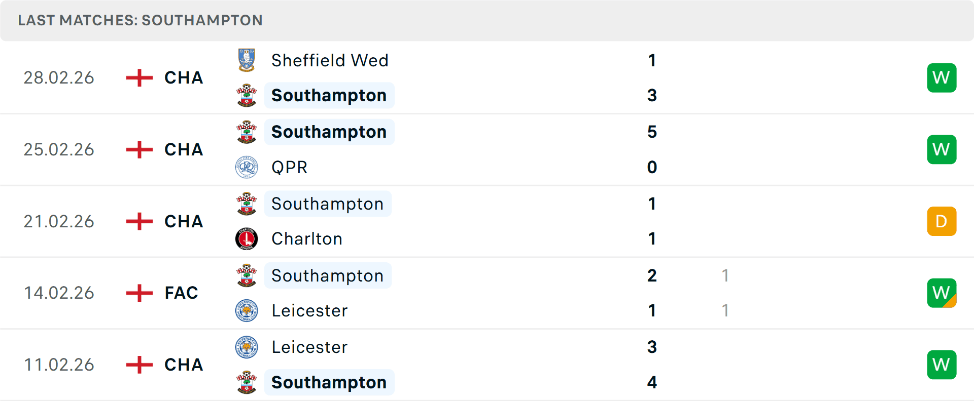 Biểu đồ phong độ 5 trận gần nhất của Southampton, thể hiện chuỗi bất bại của họ.