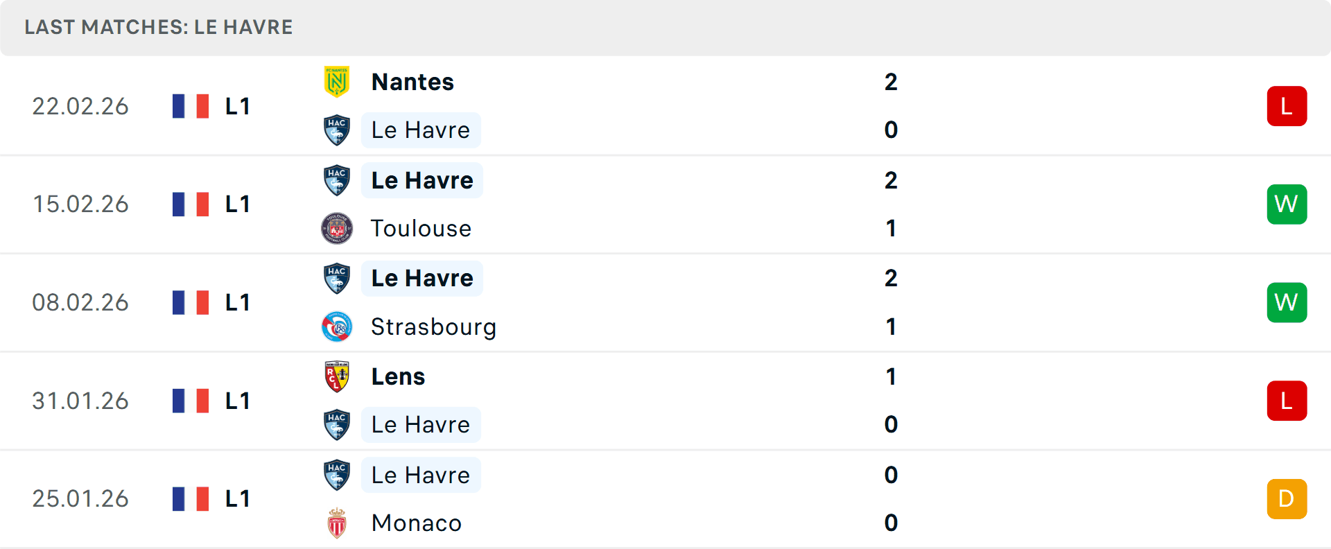 Biểu đồ phong độ của Le Havre trong 5 trận gần nhất cho thấy sự kiên cường của họ.