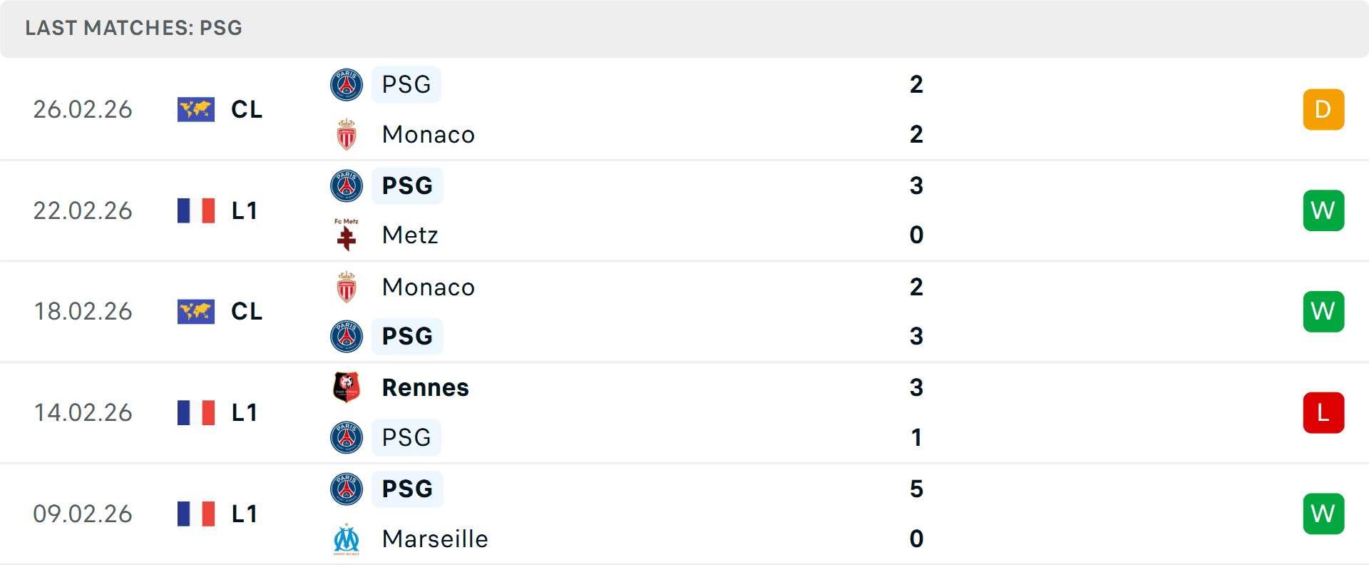 Biểu đồ phong độ của PSG trong 5 trận gần nhất, thể hiện sự ổn định và những thách thức.