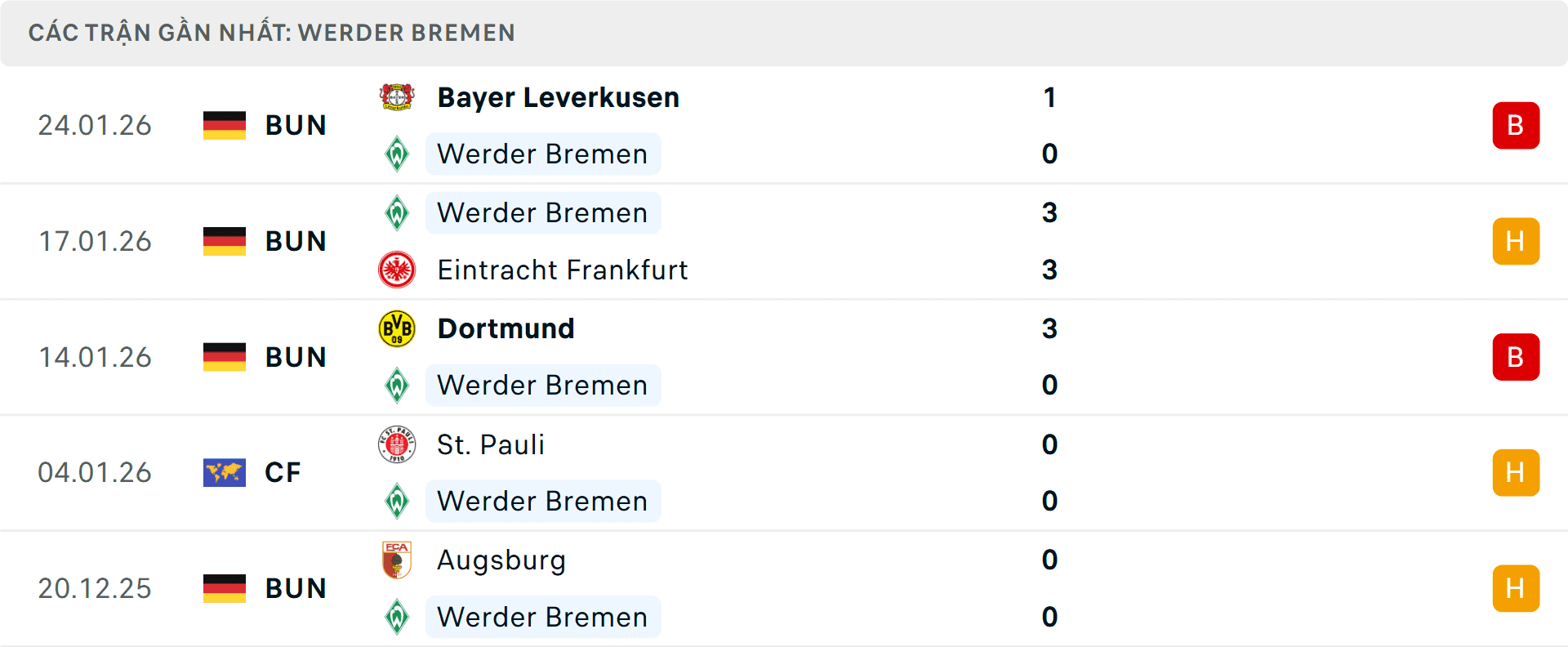 Biểu đồ phong độ của Werder Bremen trong 5 trận đấu gần nhất.