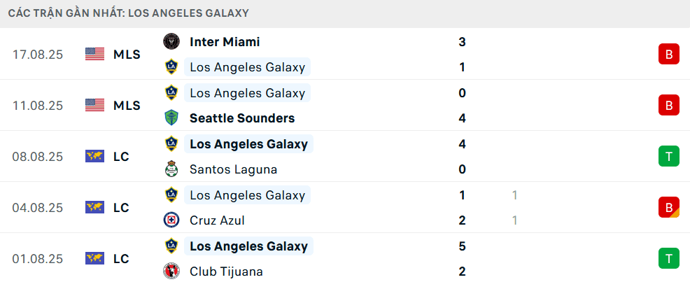 Biểu đồ phong độ gần đây của câu lạc bộ Los Angeles Galaxy