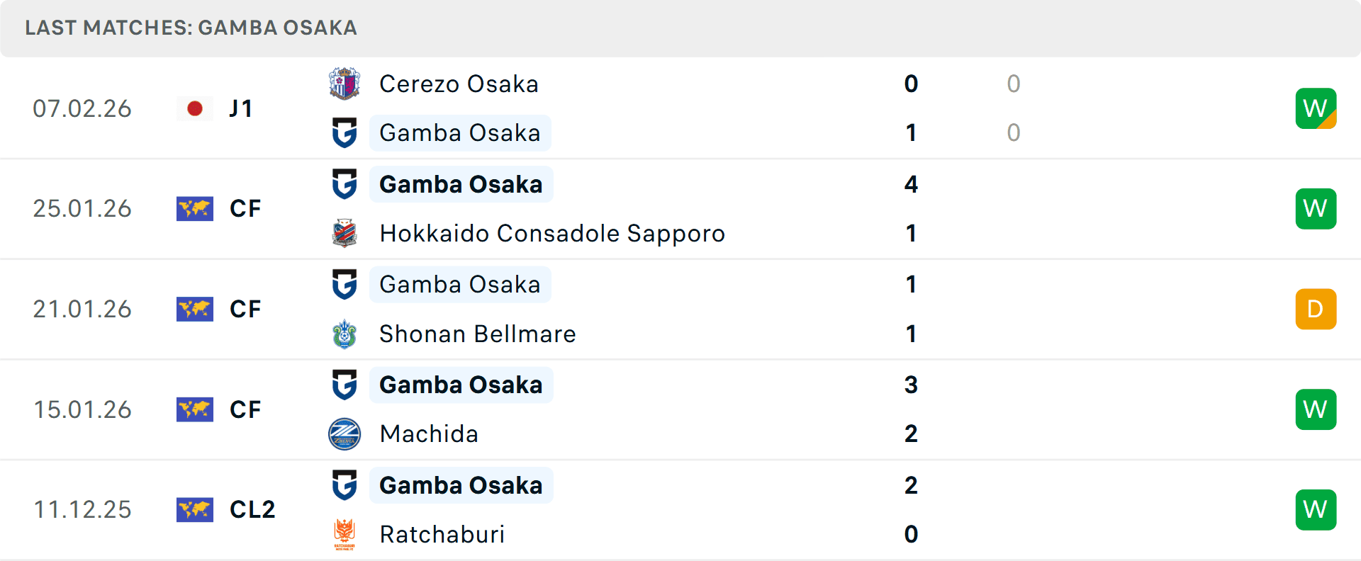 Biểu đồ phong độ gần đây của Gamba Osaka, thể hiện chuỗi trận bất bại ở đấu trường châu lục và kết quả tại giải quốc nội.