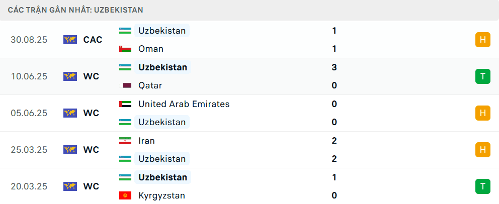 Biểu đồ phong độ gần đây của đội tuyển Uzbekistan, thể hiện sự ổn định và áp lực phải thắng.