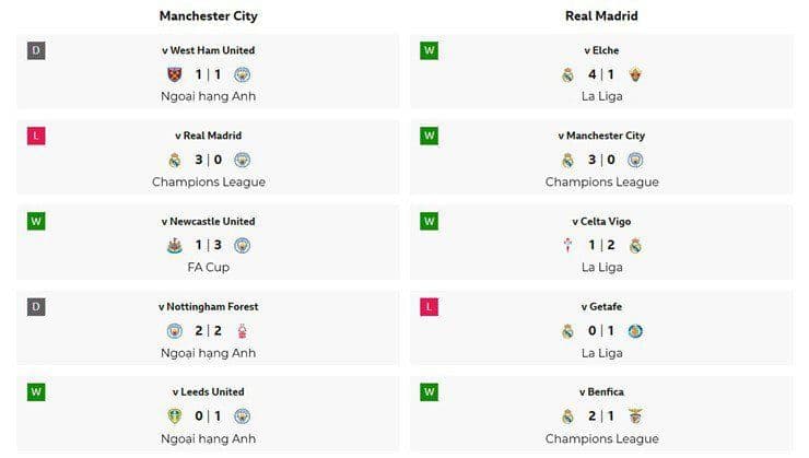 Biểu đồ phong độ gần đây của Man City và Real Madrid, thể hiện kết quả đối đầu.