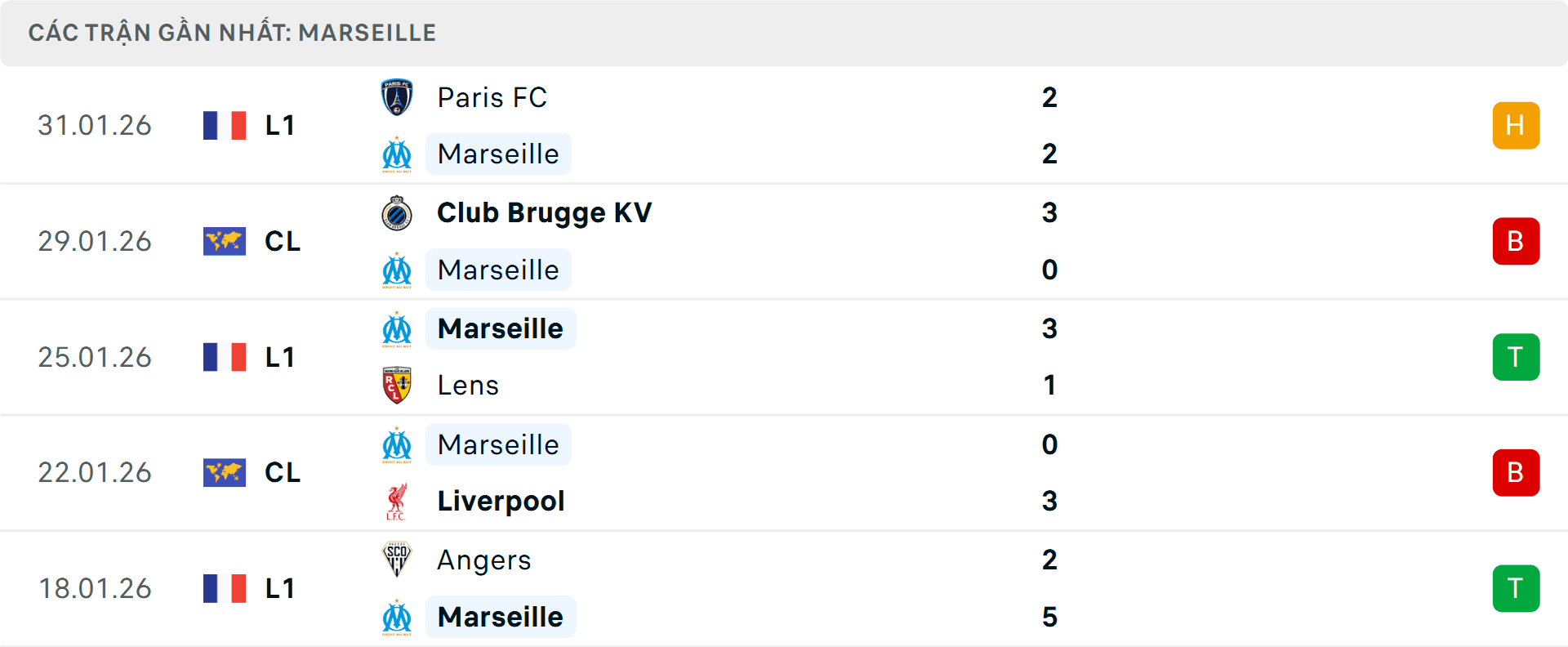 Biểu đồ phong độ gần đây của Marseille, thể hiện chuỗi trận bất bại và khả năng ghi bàn ấn tượng.
