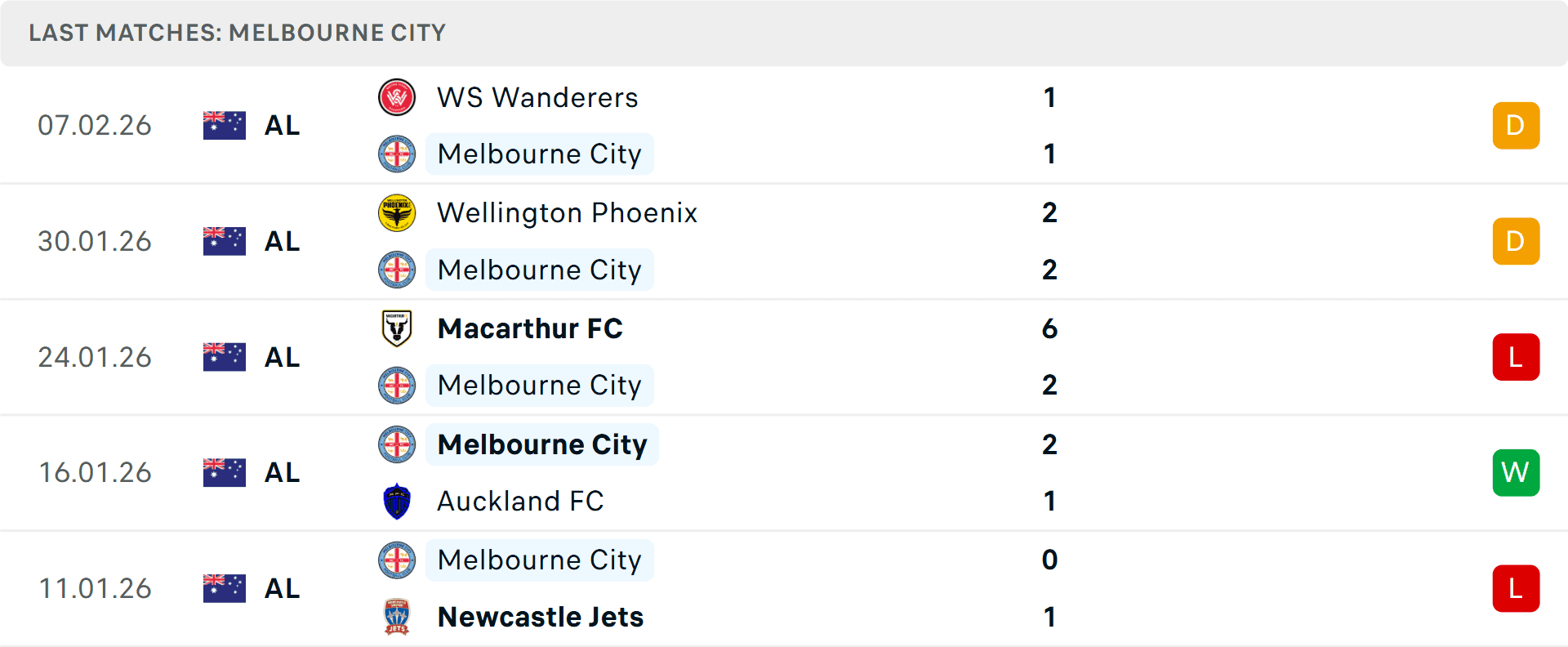 Biểu đồ phong độ gần đây của Melbourne City, thể hiện kết quả các trận đấu.