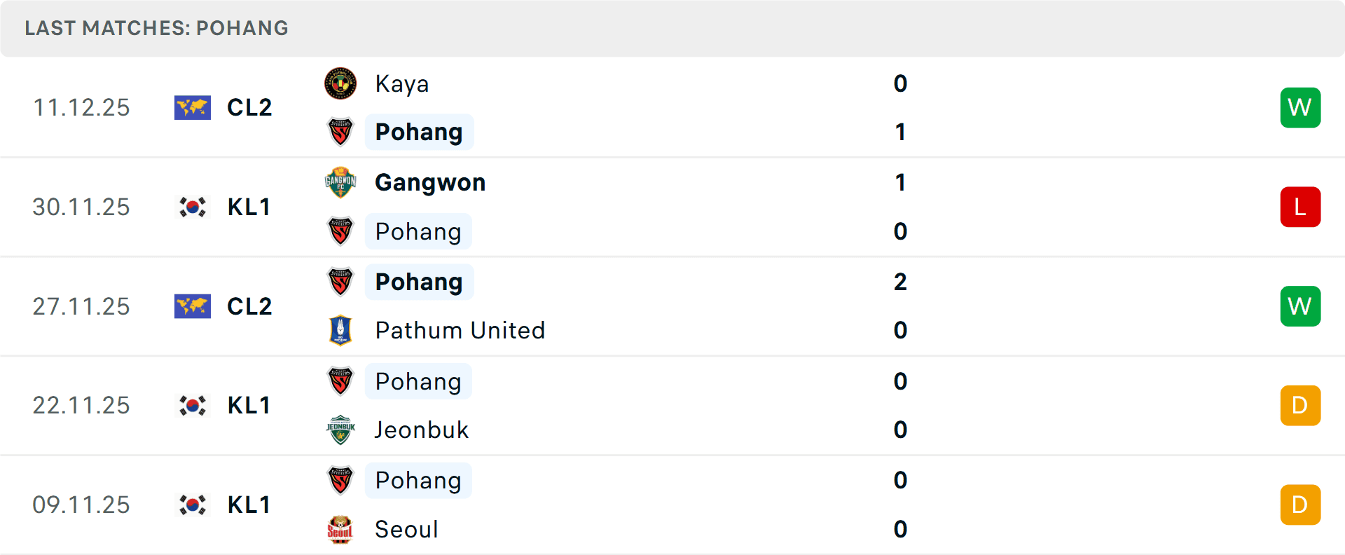 Biểu đồ phong độ gần đây của Pohang Steelers, thể hiện sự ổn định và bản lĩnh của đội bóng.