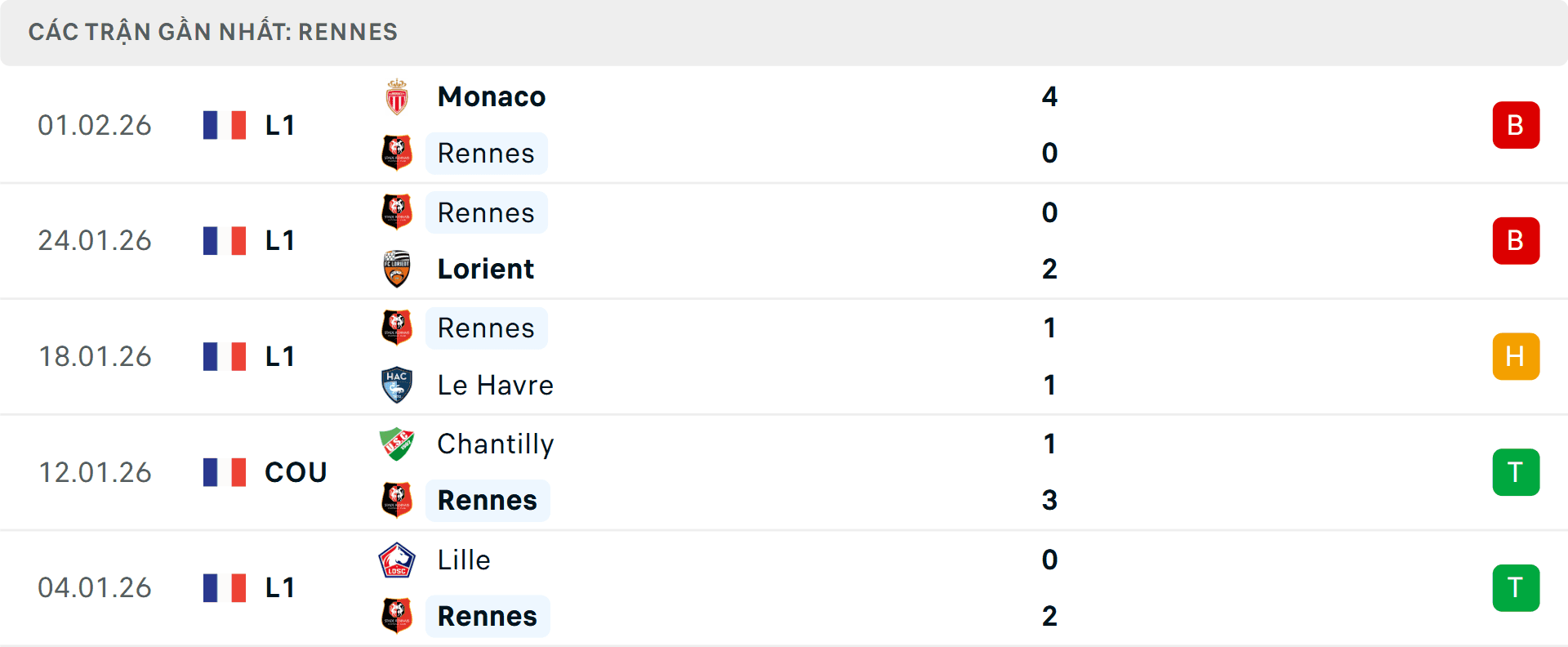 Biểu đồ phong độ gần đây của Rennes, làm nổi bật những vấn đề ở hàng phòng ngự và trận thua đậm.