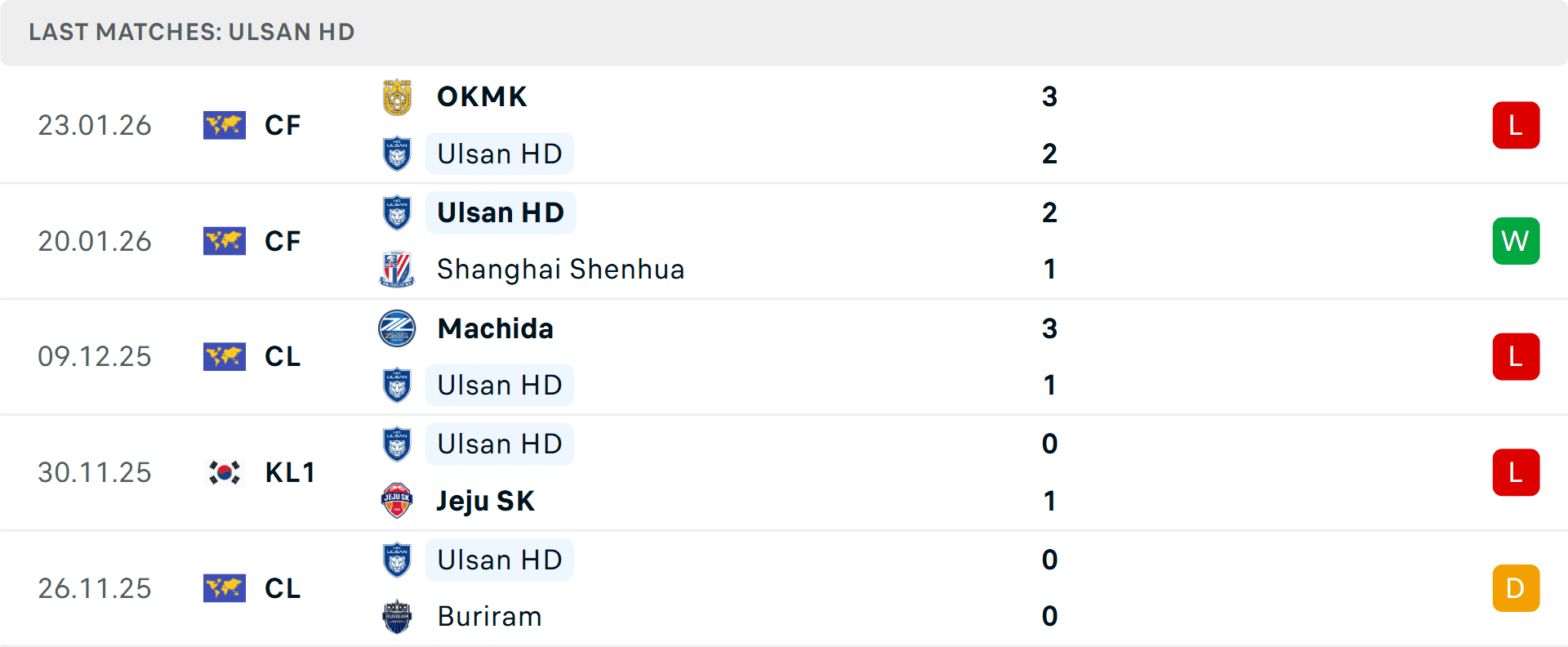 Biểu đồ phong độ gần đây của Ulsan Hyundai, thể hiện kết quả các trận đấu.