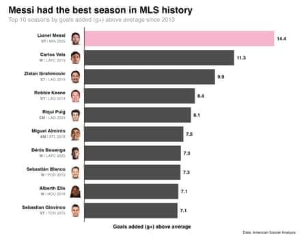 Biểu đồ so sánh chỉ số g+ (bàn thắng đóng góp) của Lionel Messi với các cầu thủ hàng đầu MLS khác, cho thấy Messi dẫn đầu.