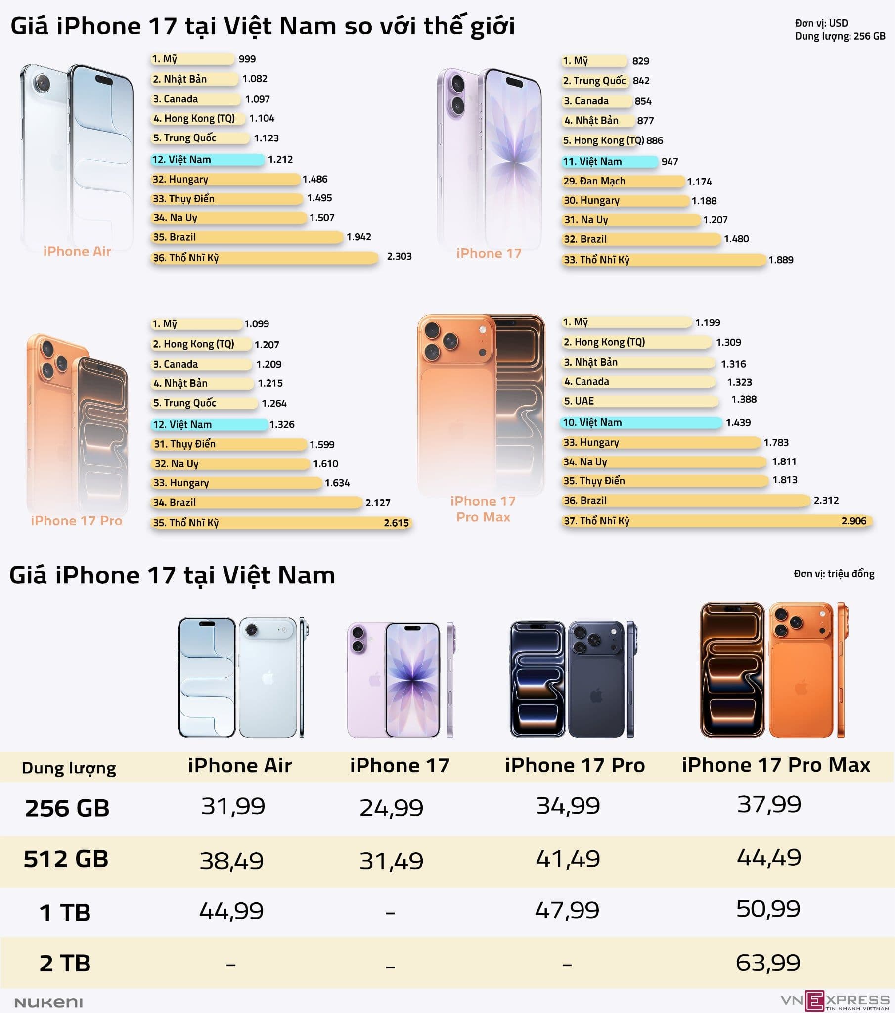 Biểu đồ so sánh giá iPhone 17 Pro Max và các phiên bản khác tại Việt Nam với các thị trường trên thế giới