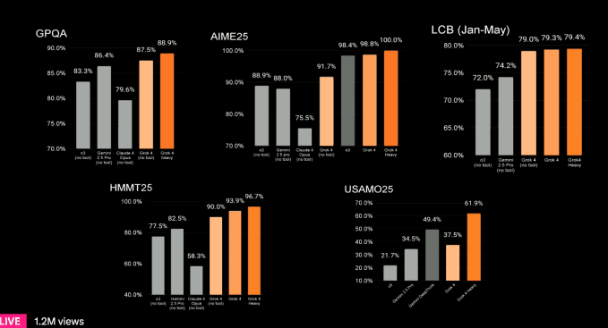 Biểu đồ so sánh hiệu suất của Grok 4 và Grok 4 Heavy với các mô hình AI khác trên nhiều bài kiểm tra học thuật.