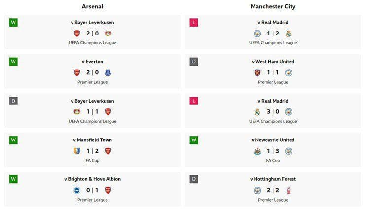 Biểu đồ so sánh phong độ gần đây của Arsenal và Man City, phản ánh cuộc đấu trí giữa hai huấn luyện viên.