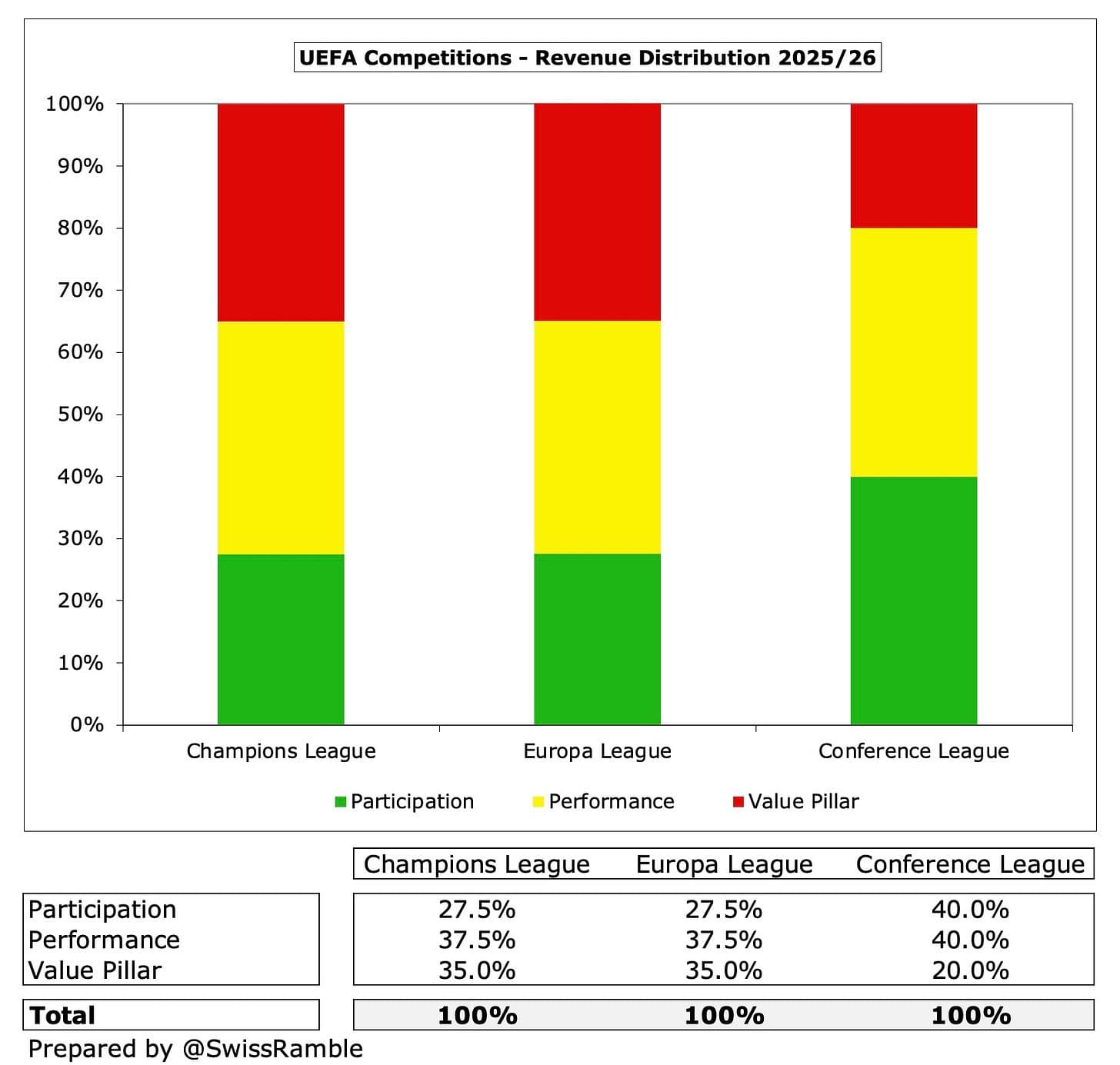Biểu đồ tỷ lệ phân bổ doanh thu của UEFA cho các giải đấu châu Âu, làm rõ cách các trụ cột giá trị ảnh hưởng đến lợi ích của các câu lạc bộ.