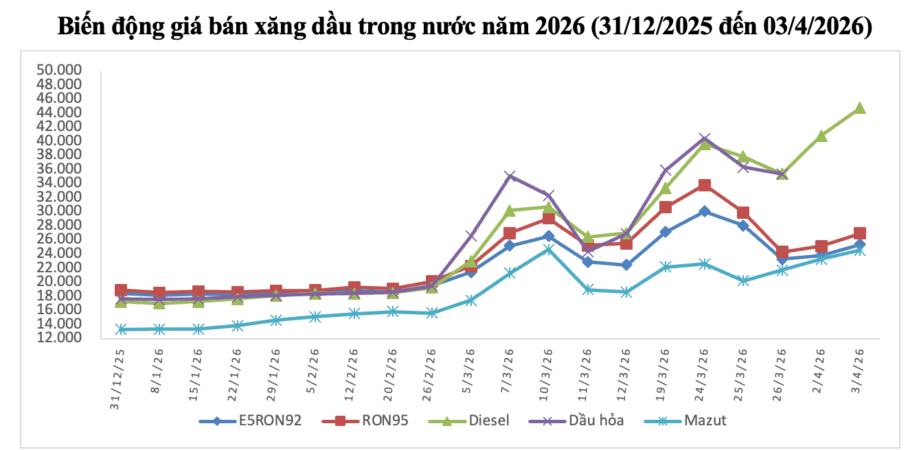 Biểu đồ thể hiện biến động giá bán lẻ xăng dầu trong nước các loại E5 RON 92, RON 95, Dầu diesel, Dầu hỏa và Mazut từ cuối năm 2025 đến tháng 4 năm 2026.