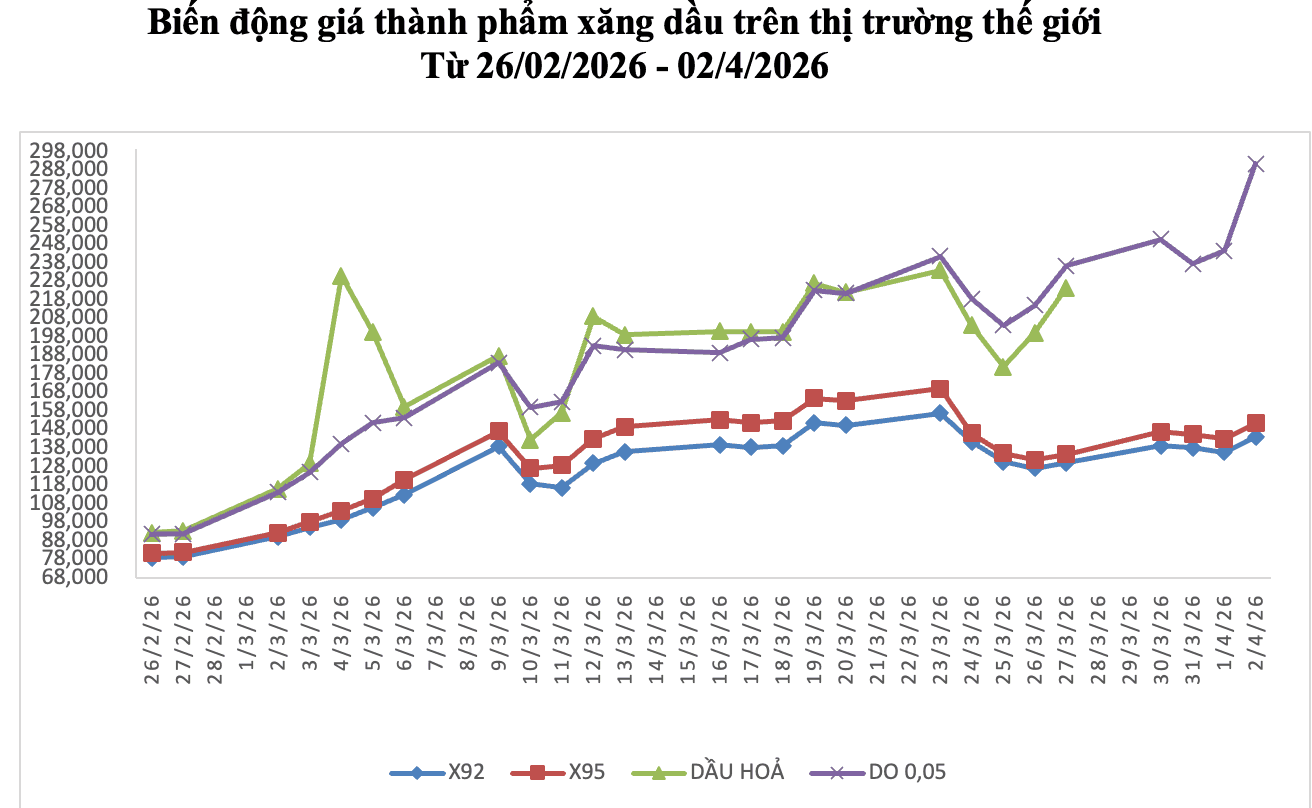 Biểu đồ thể hiện biến động giá thành phẩm xăng dầu trên thị trường thế giới, phản ánh sự hỗn loạn của thị trường năng lượng toàn cầu.