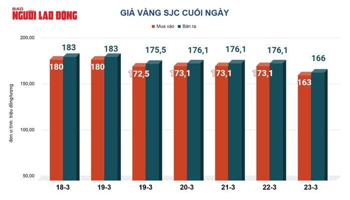 Biểu đồ thể hiện biến động giá vàng SJC cuối ngày