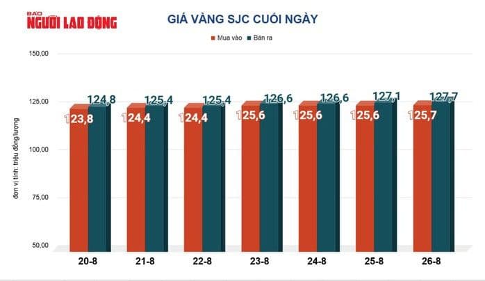 Biểu đồ thể hiện biến động giá vàng SJC mua vào và bán ra, cùng chênh lệch giá cao