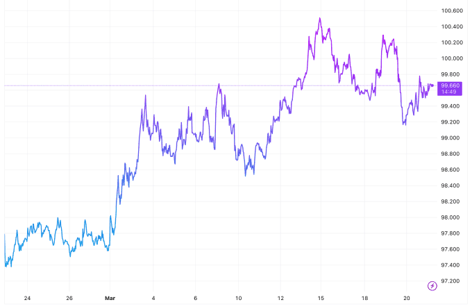 Biểu đồ thể hiện diễn biến chỉ số Dollar Index (DXY) trong một tháng qua