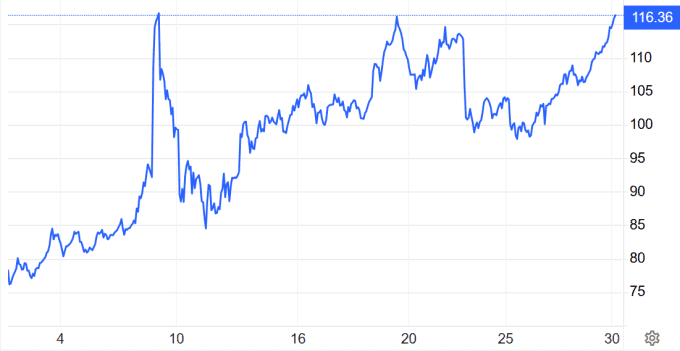 Biểu đồ thể hiện diễn biến giá dầu Brent tăng mạnh trong tháng qua, vượt ngưỡng 115 USD, phản ánh căng thẳng địa chính trị.