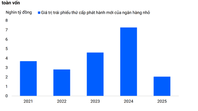 Biểu đồ thể hiện giá trị trái phiếu thứ cấp mới phát hành của các ngân hàng nhỏ, minh họa hiệu ứng lan tỏa trong thị trường tài chính.