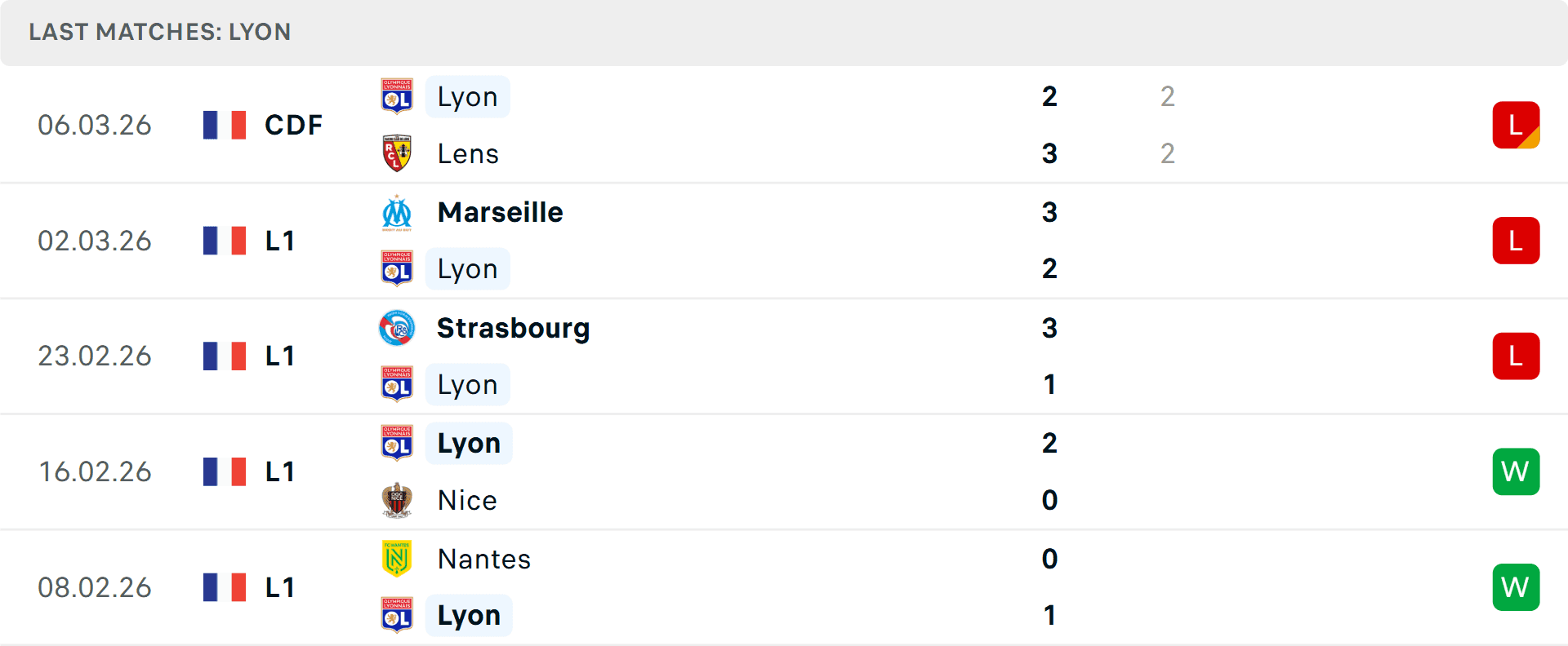 Biểu đồ thể hiện phong độ của Lyon trong 5 trận đấu gần nhất