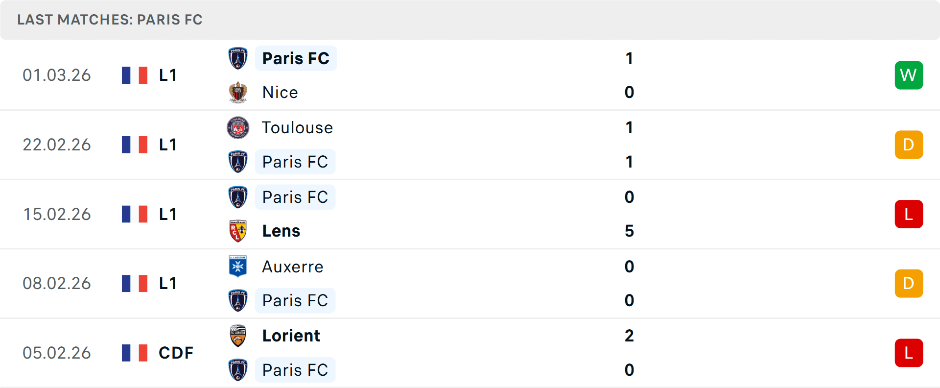 Biểu đồ thể hiện phong độ của Paris FC trong 5 trận đấu gần nhất