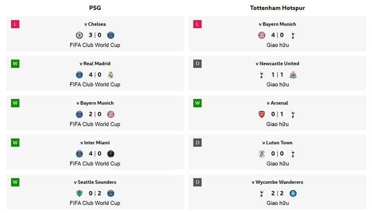Biểu đồ thể hiện phong độ gần đây của PSG và Tottenham Hotspur trước trận Siêu Cúp Châu Âu.