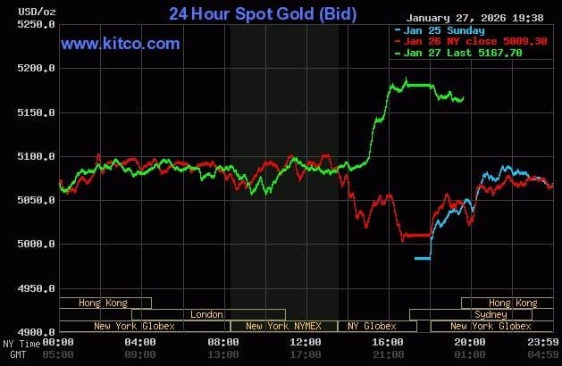 Biểu đồ thể hiện sự biến động giá của kim loại quý trên thị trường, phản ánh xu hướng đầu tư vào bạc.