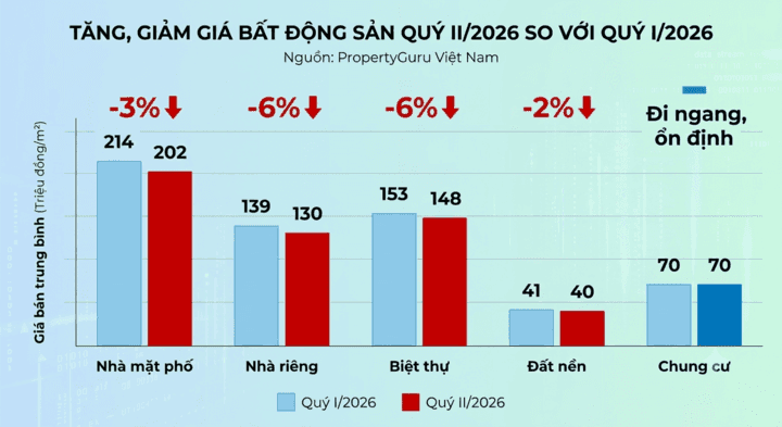 Biểu đồ thể hiện sự tăng giảm giá bất động sản tại Việt Nam quý II/2026 so với quý I/2026, cho thấy sự phân hóa giữa các phân khúc.