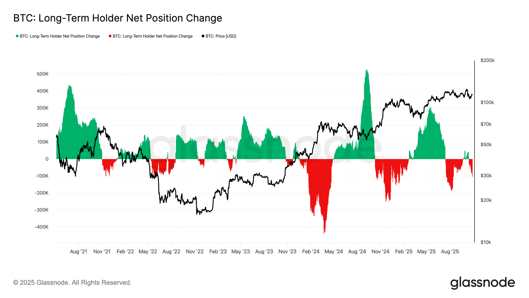 Biểu đồ thay đổi vị thế ròng của nhà đầu tư dài hạn Bitcoin, cho thấy hoạt động chốt lời của 'cá voi'.