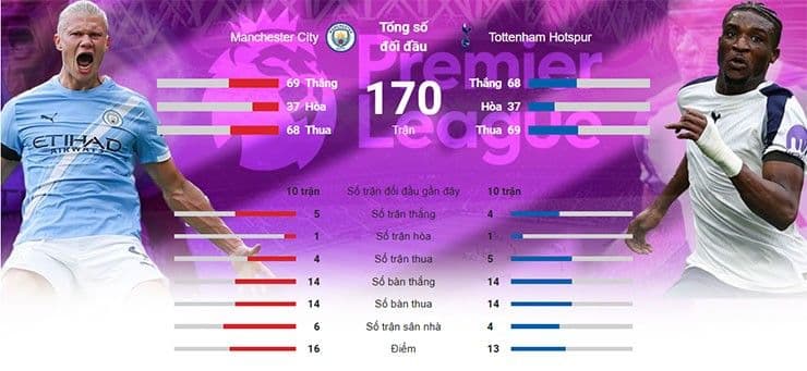 Biểu đồ thống kê chi tiết thành tích đối đầu giữa Man City và Tottenham tại Premier League.