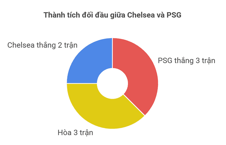 Biểu đồ thống kê đối đầu Chelsea và PSG, đi tìm "CLB Vua" thế giới.
