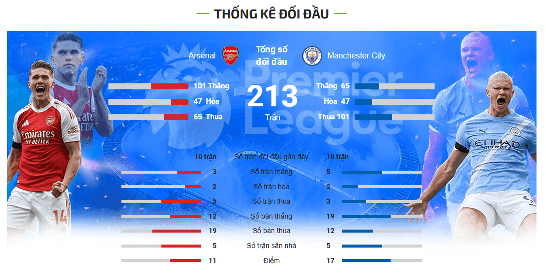 Biểu đồ thống kê đối đầu giữa Arsenal và Manchester City, minh họa lợi thế tâm lý và lịch sử đối đầu.