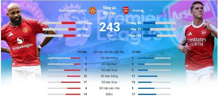 Biểu đồ thống kê đối đầu giữa Manchester United và Arsenal, bao gồm lịch sử và 10 trận gần nhất