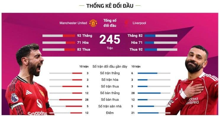 Biểu đồ thống kê đối đầu giữa Manchester United và Liverpool, so sánh thành tích lịch sử và gần đây.