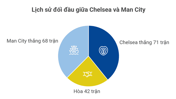 Biểu đồ thống kê lịch sử đối đầu giữa Chelsea và Man City